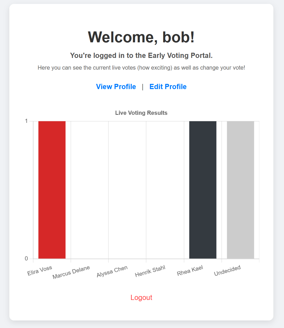Photo of the poll of voting results