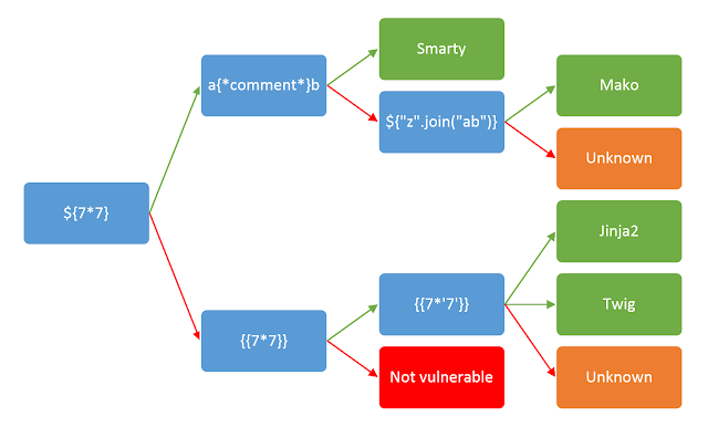 A Tree structure that shows the branching paths for what language a server with templating could use
