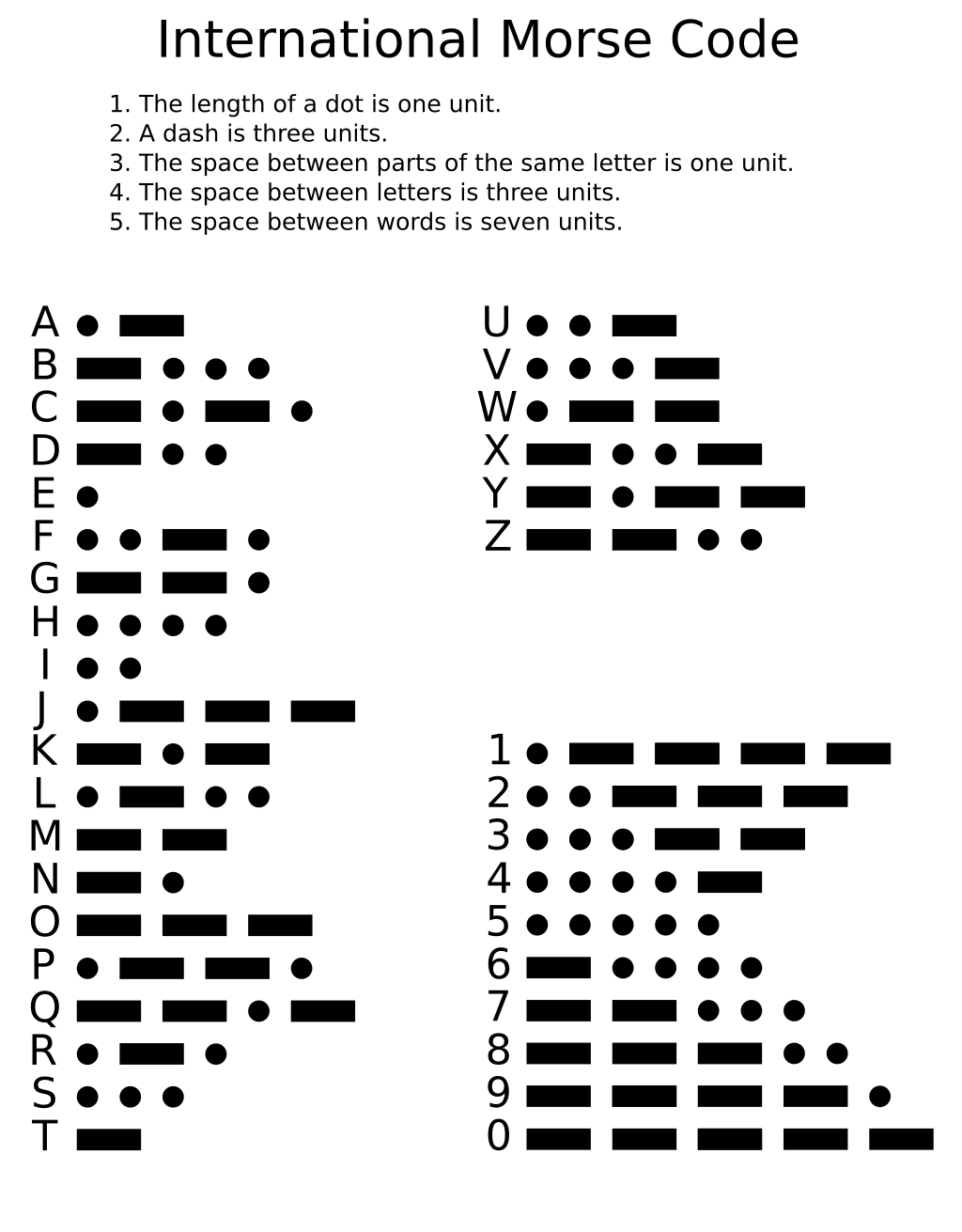 Chart that displays a mapping/how to translate from morse code to english letters or vice versa